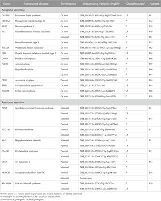 Clinical profiles and molecular genetic analyses of 98 Chinese children with short statures